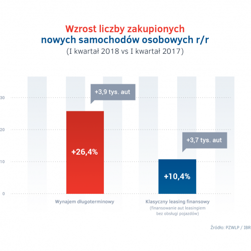 Wynajem dlugoterminowy vs leasing - wzrost liczby kupionych aut w I kw. 2018.png